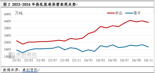 热轧板卷：供需两不旺？12月市价有机会反弹吗？-第4张图片-旅游攻略网