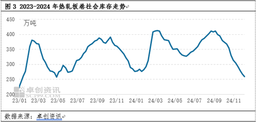 热轧板卷：供需两不旺？12月市价有机会反弹吗？-第5张图片-旅游攻略网