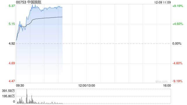 航空股早盘持续走高 中国国航涨逾6%南方航空涨近4%-第1张图片-旅游攻略网