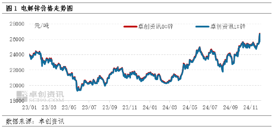 卓创资讯：11月锌价涨至年内新高 12月如何收官？-第3张图片-旅游攻略网