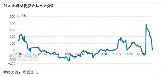 卓创资讯：11月锌价涨至年内新高 12月如何收官？-第4张图片-旅游攻略网