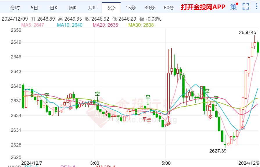 美元和美债利率企稳 黄金进一步上行阻力增加-第2张图片-旅游攻略网