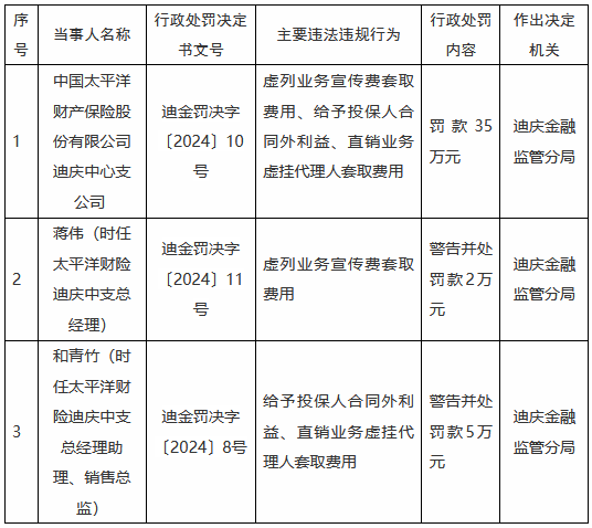 太保产险迪庆中心支公司被罚35万元：虚列业务宣传费套取费用、给予投保人合同外利益等-第1张图片-旅游攻略网