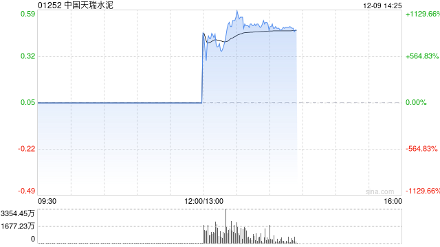 中国天瑞水泥午后复牌一度涨超1000% 公司于今年4月初停牌-第1张图片-旅游攻略网