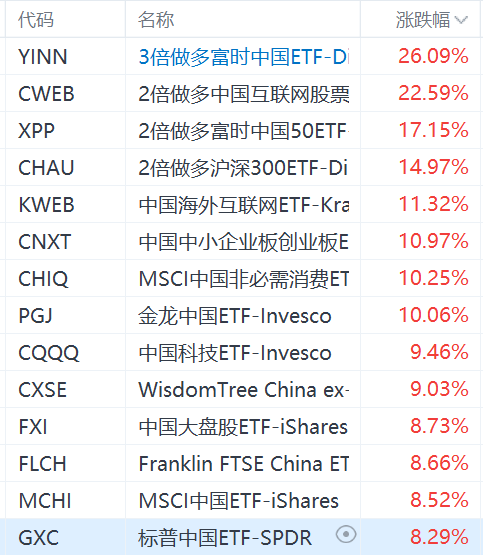 政治局会议首提稳住股市楼市！3倍做多富时中国ETF飙升超26%-第1张图片-旅游攻略网