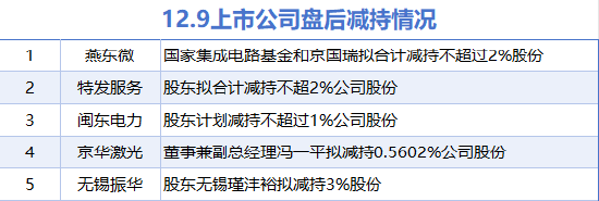 12月9日上市公司减持汇总：京华激光等5股拟减持（表）-第1张图片-旅游攻略网