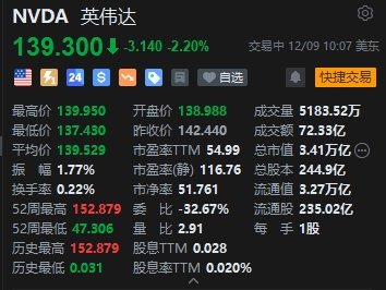 被立案调查，英伟达跌2.2%-第1张图片-旅游攻略网