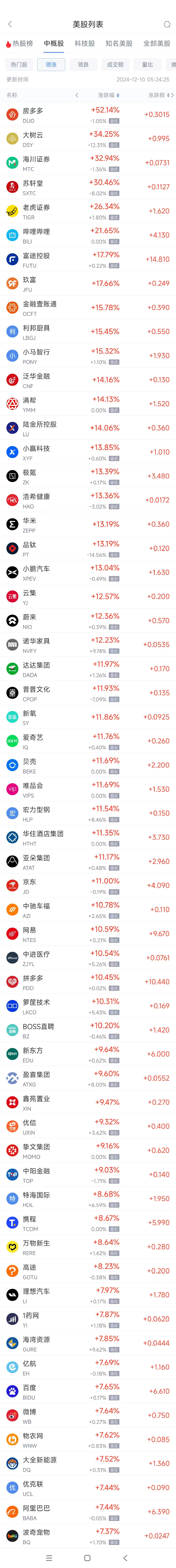 周一热门中概股普涨 京东涨11%，B站涨21.7%-第1张图片-旅游攻略网