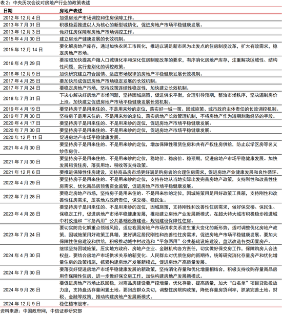 中信证券：和2008年末相比，房地产开发营建活动仍大有可为-第2张图片-旅游攻略网