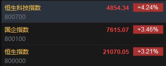 快讯：恒指高开3.21% 科指涨4.24%券商、内房股全线上涨-第2张图片-旅游攻略网