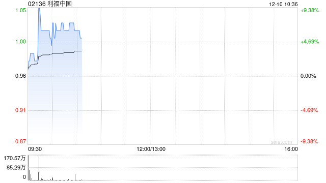 利福中国早盘涨超6% 获主席刘銮鸿溢价约21.7%提私有化-第1张图片-旅游攻略网