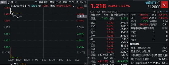 高层注入强心针，“旗手”应声普涨！券商ETF（512000）涨逾3%，国盛金控一字涨停-第1张图片-旅游攻略网