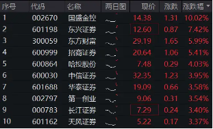 高层注入强心针，“旗手”应声普涨！券商ETF（512000）涨逾3%，国盛金控一字涨停-第2张图片-旅游攻略网