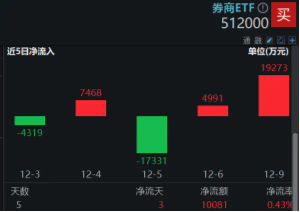 高层注入强心针，“旗手”应声普涨！券商ETF（512000）涨逾3%，国盛金控一字涨停-第3张图片-旅游攻略网