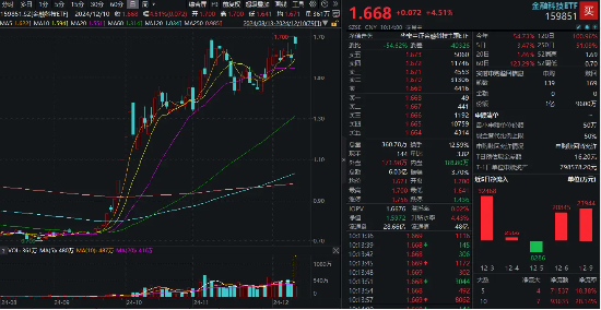 A股爆发！金融科技带头冲锋，汇金科技等3股涨超10%，金融科技ETF（159851）放量涨超4%，盘中强势突破前高！-第1张图片-旅游攻略网