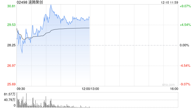 速腾聚创盘中涨超8% 激光雷达市场增长强劲-第1张图片-旅游攻略网