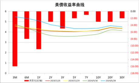 中加基金配置周报|韩国总统实施紧急戒严，美国失业率超预期上行-第25张图片-旅游攻略网