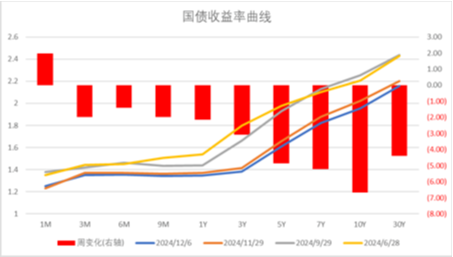 中加基金配置周报|韩国总统实施紧急戒严，美国失业率超预期上行-第30张图片-旅游攻略网