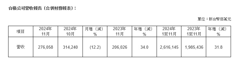 人工智能需求不减 台积电11月销售额同比增长34%-第1张图片-旅游攻略网