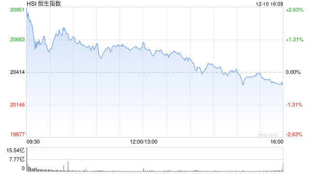 收评：港股恒指跌0.5% 科指跌1.39%券商、内房股跌幅居前-第2张图片-旅游攻略网