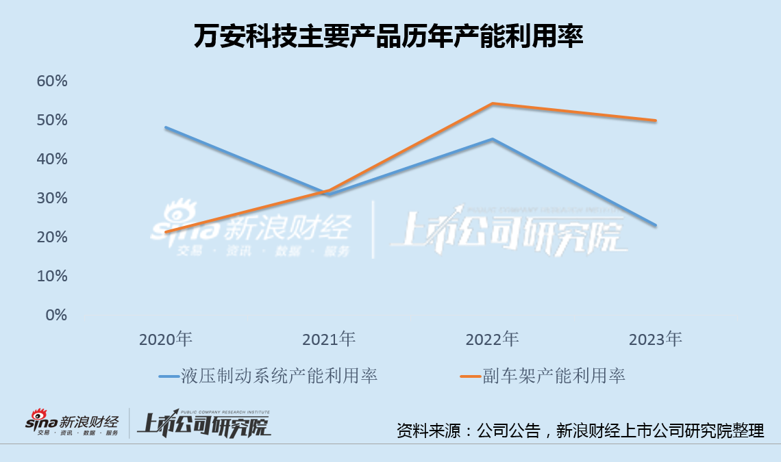 万安科技1.3亿收购大股东严重亏损资产 产能利用率长期低于50%"变租为购"原因成疑-第2张图片-旅游攻略网