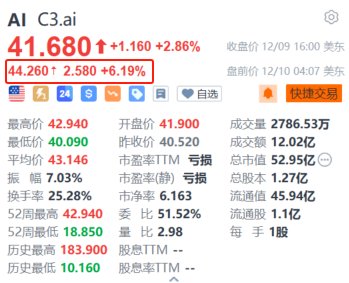 C3.ai盘前涨超6% 第二财季业绩超预期+与微软达成战略合作-第1张图片-旅游攻略网