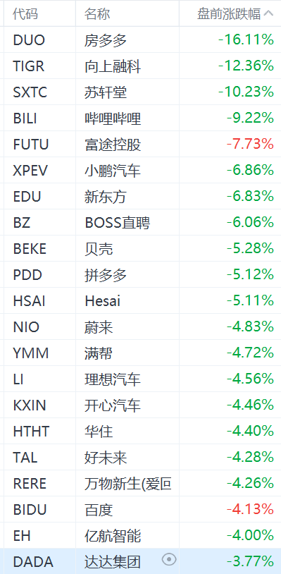 中概股美股盘前普跌：老虎证券跌超12%-第1张图片-旅游攻略网