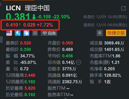 理臣中国盘前反弹约8% 此前2日暴跌-第1张图片-旅游攻略网