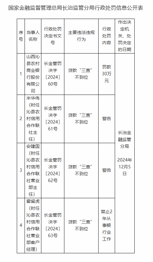 山西沁县农村商业银行因贷款“三查”不到位被罚30万元-第1张图片-旅游攻略网