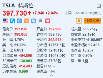 特斯拉涨超2% 或于明年上半年推平价车型Model Q-第1张图片-旅游攻略网