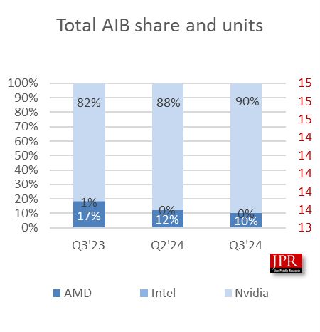 JPR 报告 2024Q3 PC AIB 显卡出货量：810 万张，环比降 14.5%、同比降 7.9%-第2张图片-旅游攻略网