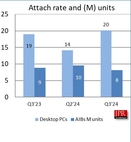 JPR 报告 2024Q3 PC AIB 显卡出货量：810 万张，环比降 14.5%、同比降 7.9%-第3张图片-旅游攻略网