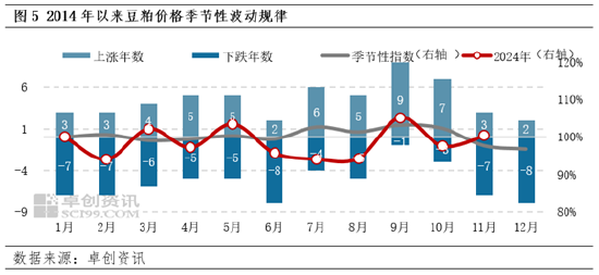 豆粕：12月成本端不断下移 价格或遵循季节性下跌规律-第6张图片-旅游攻略网