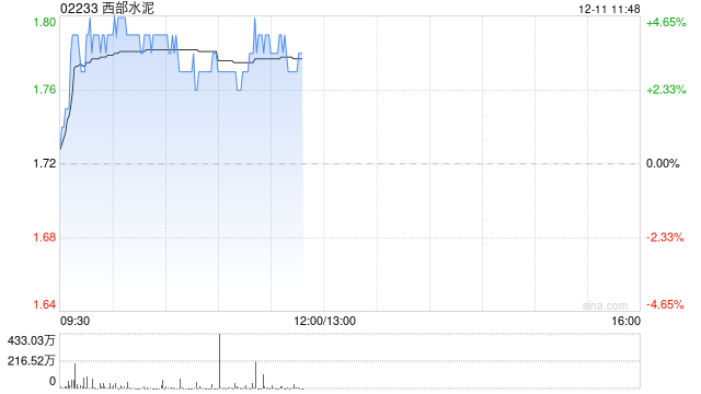 西部水泥早盘涨超4% 9月初至今股价实现翻倍-第1张图片-旅游攻略网