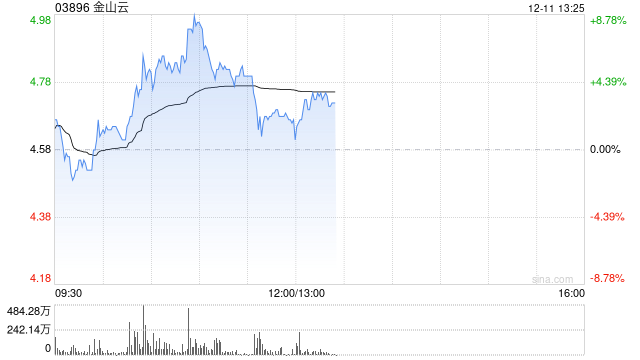 金山云早盘涨超5% 瑞银将评级从“中性”上调至“买入”-第1张图片-旅游攻略网