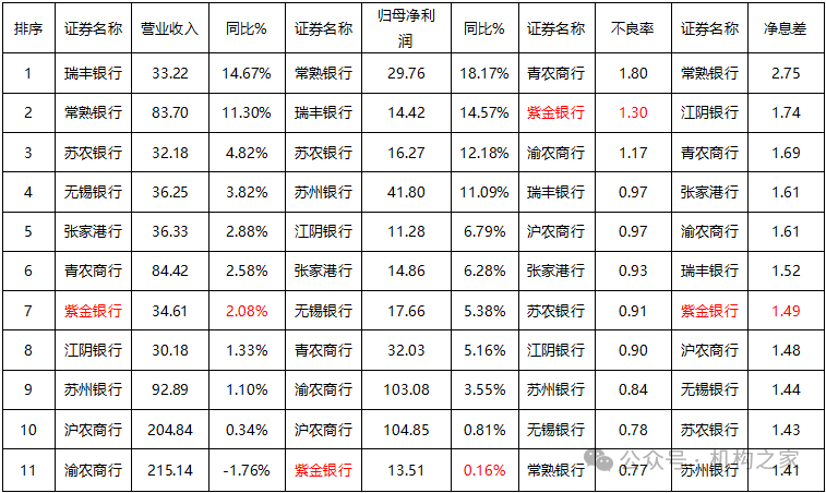 紫金银行分红策略罕见改变，利润增速为何上市农商行垫底？-第3张图片-旅游攻略网