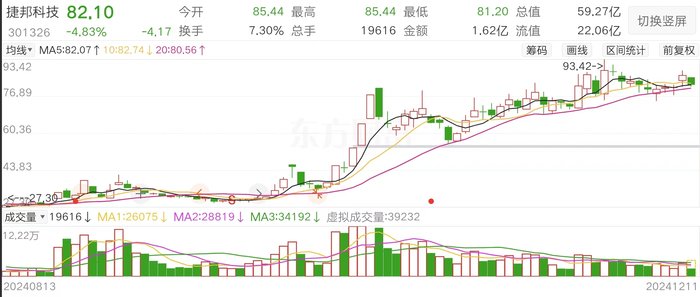 靠并购拉业绩？捷邦科技拟溢价收购华为问界供应商赛诺高德，此前股价涨超200%-第1张图片-旅游攻略网