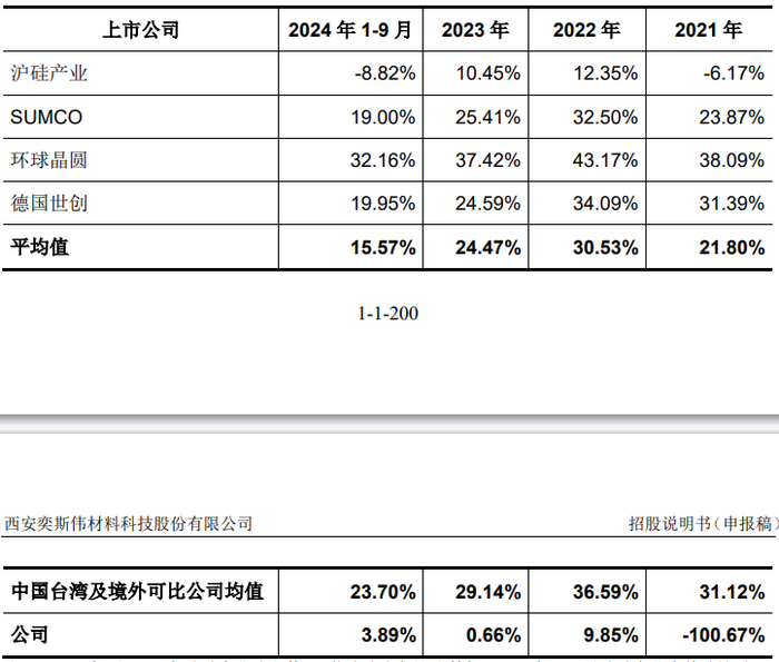 IPO雷达 | 奕斯伟材料VS沪硅产业，谁是中国大硅片龙头？-第2张图片-旅游攻略网