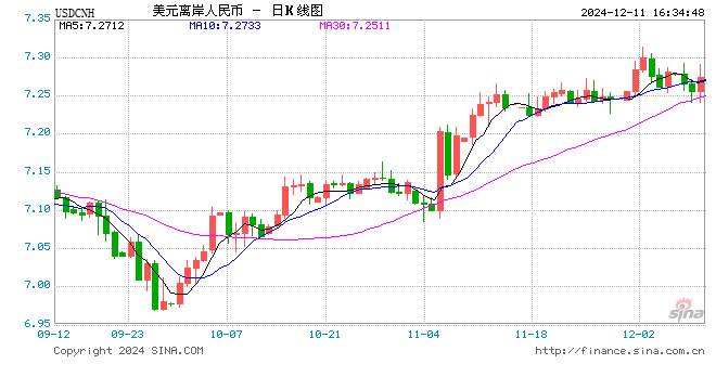 美元指数短线快速拉升！离岸人民币日内贬值近300点，跌破7.28关口-第1张图片-旅游攻略网