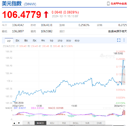 美元指数短线快速拉升！离岸人民币日内贬值近300点，跌破7.28关口-第3张图片-旅游攻略网