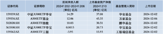 百亿规模之路道阻且长：泰康中证A500ETF昨日资金净流入排名倒数第二，上市近两月资产规模仅为85.27亿元-第1张图片-旅游攻略网