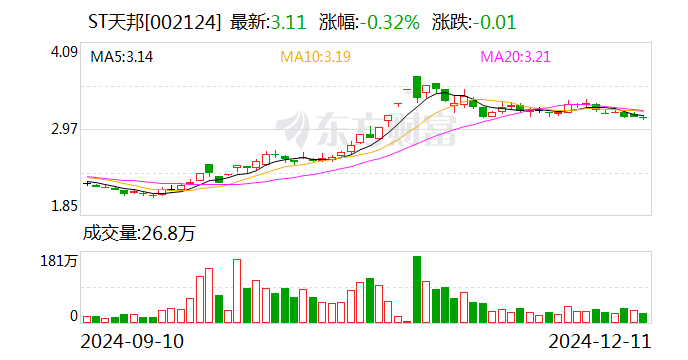 ST天邦：随着养殖成本逐渐降低，公司整体经营业绩逐步改善-第1张图片-旅游攻略网