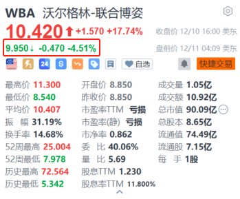 Walgreens盘前跌超4.5% 消息称其正与私募洽商卖盘-第1张图片-旅游攻略网