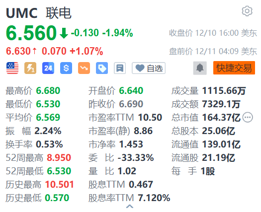 联电盘前涨1% 11月营收同比增长6.71%-第1张图片-旅游攻略网