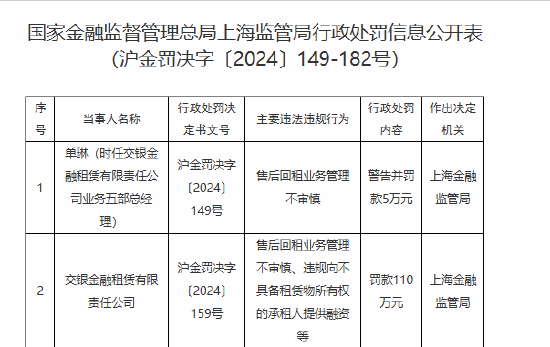 交银金租被罚110万元：售后回租业务管理不审慎、违规向不具备租赁物所有权的承租人提供融资等-第1张图片-旅游攻略网