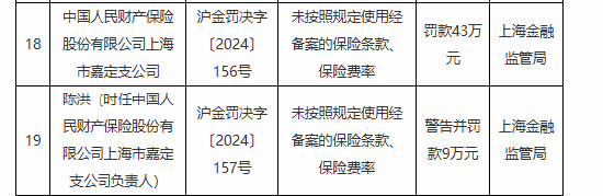 人保财险上海市嘉定支公司被罚43万元：未按照规定使用经备案的保险条款、保险费率-第1张图片-旅游攻略网