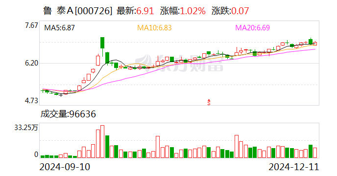 鲁泰A第三季度权益分派方案：拟每10股派0.5元-第1张图片-旅游攻略网