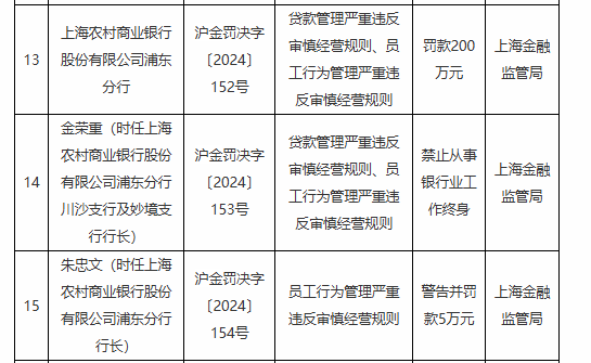 贷款管理和员工行为管理严重违反审慎经营规则！沪农商行浦东分行被罚200万元 一员工被终身禁业-第1张图片-旅游攻略网