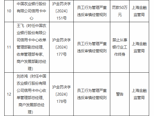 农业银行信用卡中心因员工行为管理严重违反审慎经营规则被罚50万元 一员工被终身禁业-第1张图片-旅游攻略网