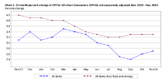 美国11月CPI同比增2.7% 交易员增加12月降息押注-第1张图片-旅游攻略网